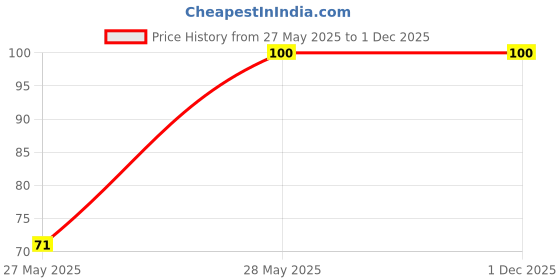industrybuying.com Taparia 2nd Cut Heavy Taper Saw Machinist File, Length 150 mm, HT1502 taparia Price History Graph from 27 May 2025 to 1 Dec 2025