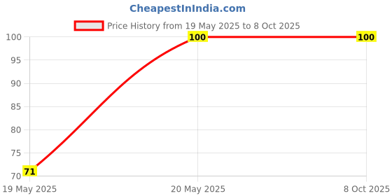 industrybuying.com Taparia 2nd Cut Regular Taper Saw Machinist File, Length 150 mm, RT1502 taparia Price History Graph from 19 May 2025 to 8 Oct 2025