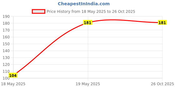 industrybuying.com Taparia 3 Philips Reversible Two In One Screw Driver, Length 250 mm, 908 I taparia Price History Graph from 18 May 2025 to 26 Oct 2025