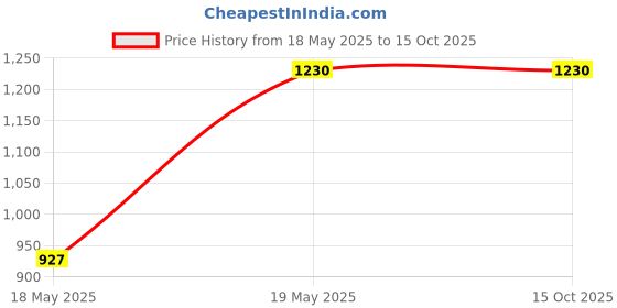 industrybuying.com Taparia 30x32 mm Tubular Box Spanner, TS 30 x 32 (Pack of 5) taparia Price History Graph from 18 May 2025 to 15 Oct 2025