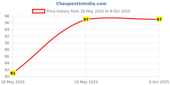 industrybuying.com Taparia 41 mm Length, 10 mm Square Type Socket, 1744 taparia Price History Graph from 18 May 2025 to 9 Oct 2025