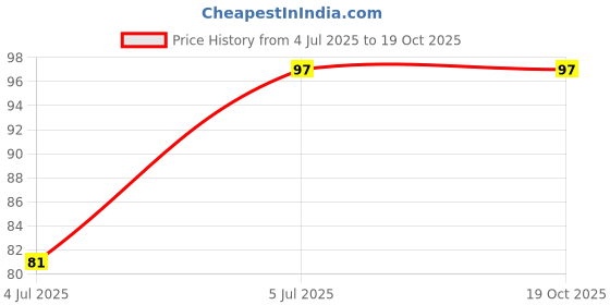 industrybuying.com Taparia 41 mm Length, 8 mm Square Type Socket, 1742 taparia Price History Graph from 4 Jul 2025 to 19 Oct 2025