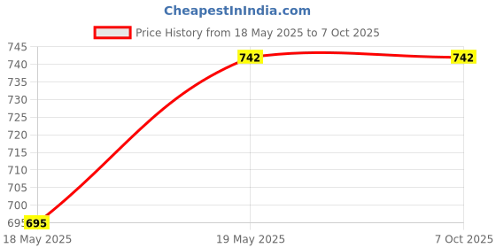 industrybuying.com Taparia 41mm Single Ended Open Jaw Spanner (SER 41) (Pack of 2) taparia Price History Graph from 18 May 2025 to 7 Oct 2025