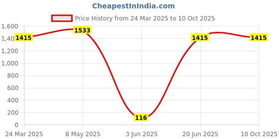 industrybuying.com Taparia 5mm Hex Key T-Handle (TAK 5) (Pack of 10) taparia Price History Graph from 24 Mar 2025 to 9 Oct 2025