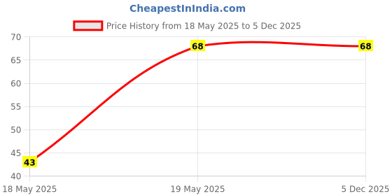 industrybuying.com Taparia 6.35 mm (1/4 inch) Extension Bar, Size 100 mm, A 753 taparia Price History Graph from 18 May 2025 to 5 Dec 2025