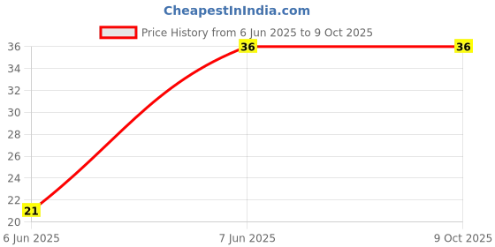 industrybuying.com Taparia 6.35 mm (1/4 inch) Square Drive Phillips Bit Socket, Size Phillips No. 3, APH 3 taparia Price History Graph from 6 Jun 2025 to 9 Oct 2025