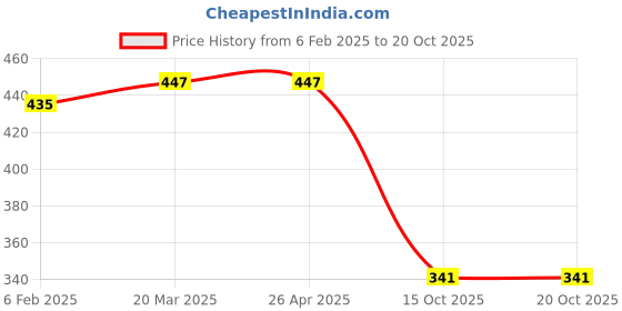 industrybuying.com standard make Taparia 812 Screw Driver Set standard make Price History Graph from 6 Feb 2025 to 20 Oct 2025