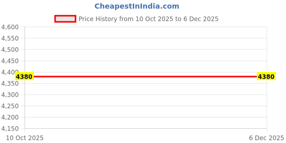 industrybuying.com Taparia 900 mm Chain Pipe Wrench, CPW 04 taparia Price History Graph from 10 Oct 2025 to 5 Dec 2025
