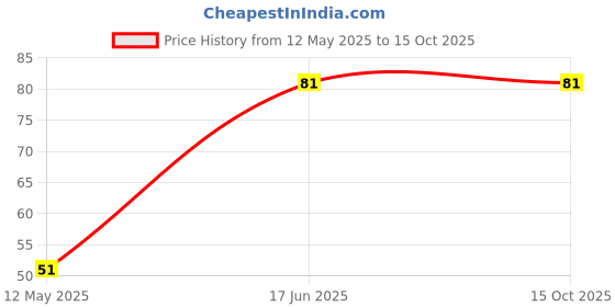 industrybuying.com Taparia 974 Stubby Screwdriver (Tip Dimension - 6x0.8 mm) taparia Price History Graph from 12 May 2025 to 15 Oct 2025