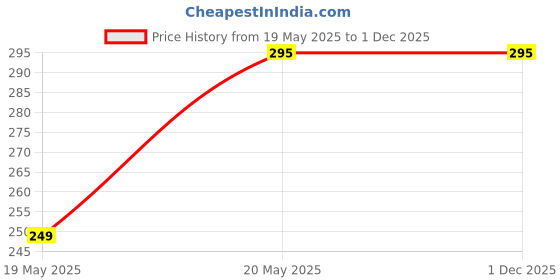industrybuying.com Taparia Allen Key Set 10 Pcs. (Inch) AKHI - 10 taparia Price History Graph from 19 May 2025 to 30 Nov 2025