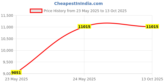 industrybuying.com Taparia Aluminium Bronze Hacksaw Frame, Size 500 mm, 270-1002 taparia Price History Graph from 23 May 2025 to 12 Oct 2025