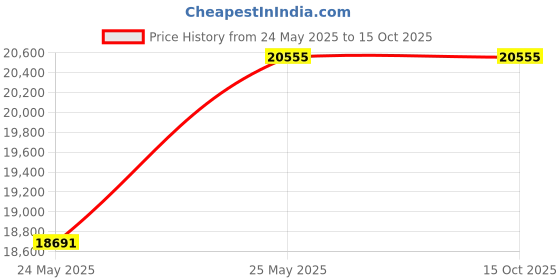 industrybuying.com Taparia Beryllium Copper 25.4 mm (1 Inch) Drive Size Sliding T Handle, Size 400 mm, 117-1008 taparia Price History Graph from 24 May 2025 to 15 Oct 2025