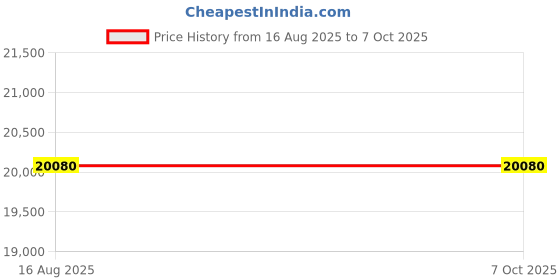 industrybuying.com Taparia Beryllium Copper Sledge Hammer with Handle (2200 g), 191A-1014 taparia Price History Graph from 16 Aug 2025 to 7 Oct 2025