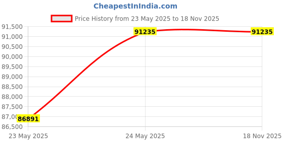 industrybuying.com Taparia Beryllium Copper Sledge Hammer with Handle (9900 g), 191A-1042 taparia Price History Graph from 23 May 2025 to 18 Nov 2025