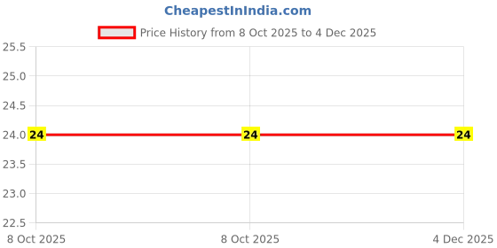 industrybuying.com Taparia Black Phosphate Allen Key 3 mm taparia Price History Graph from 8 Oct 2025 to 4 Dec 2025