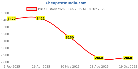 industrybuying.com Taparia Combination Plier 1621-8 Pack Of 10 Pcs taparia Price History Graph from 5 Feb 2025 to 17 Oct 2025