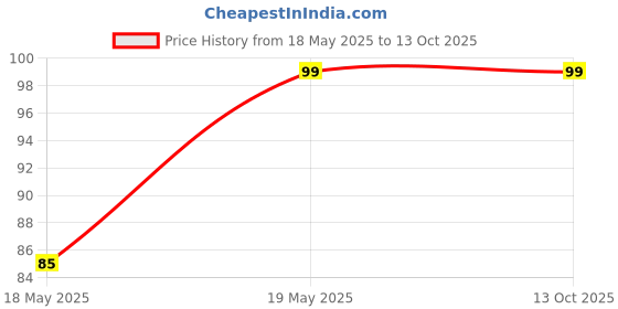 industrybuying.com Taparia Cross Tip Plus Hammer Drill Bit, Size 12x50x110 mm, HDC12110 taparia Price History Graph from 18 May 2025 to 13 Oct 2025