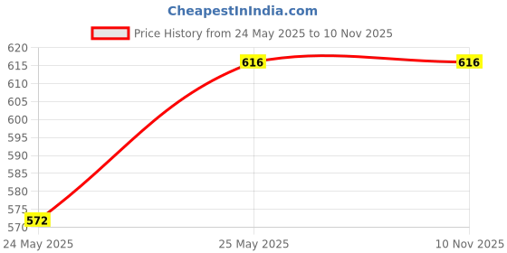 industrybuying.com Taparia Cross Tip Plus Hammer Drill Bit, Size 16x540x600 mm, HDC 16600 taparia Price History Graph from 24 May 2025 to 10 Nov 2025