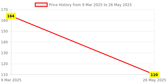 industrybuying.com Taparia Cross Tip Plus Hammer Drill Bit, Size 8x150x210 mm, HDC8210 taparia Price History Graph from 9 Mar 2025 to 26 May 2025