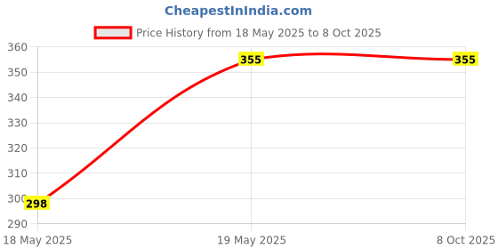 industrybuying.com Taparia Double Ended Spanner Set, DEPW05 (5 Pcs) taparia Price History Graph from 18 May 2025 to 7 Oct 2025