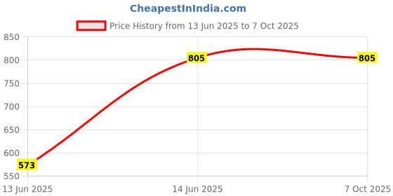 industrybuying.com Taparia Double Ended Spanner Set, DW09 (9 Pcs) taparia Price History Graph from 13 Jun 2025 to 7 Oct 2025