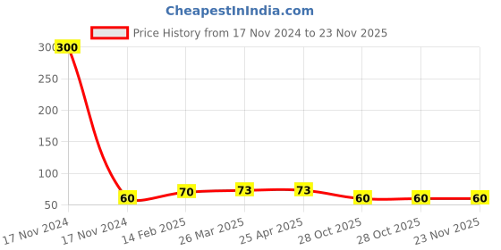 industrybuying.com Taparia Electrician Pattern Insulated Screwdriver, Length 100 mm, Blade Dia 5 mm, 934 I taparia Price History Graph from 17 Nov 2024 to 22 Nov 2025