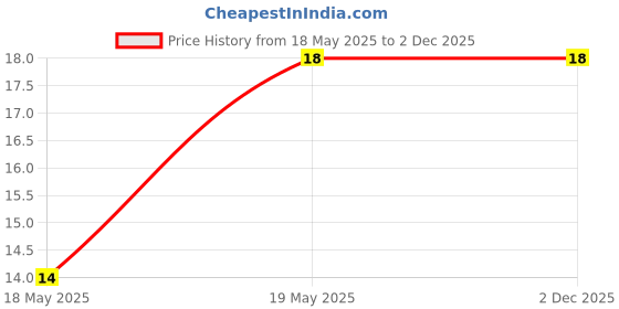industrybuying.com Taparia Flat Head Bit, Length 25 mm, Size 3x0.5 mm, SBF 253 taparia Price History Graph from 18 May 2025 to 2 Dec 2025