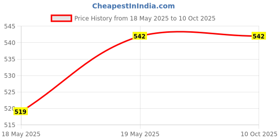industrybuying.com Taparia Flat Tip Plus Hammer Drill Bit, Size 18x400x460 mm, HDC18460 taparia Price History Graph from 18 May 2025 to 10 Oct 2025