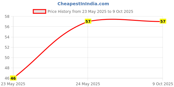 industrybuying.com Taparia Flat Tip Plus Hammer Drill Bit, Size 6x50x110 mm, HDF6110 taparia Price History Graph from 23 May 2025 to 9 Oct 2025