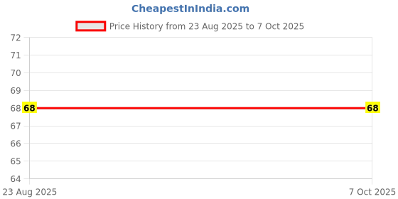 industrybuying.com Taparia Flat Tip Plus Hammer Drill Bit, Size 8x50x110 mm, HDF8110 taparia Price History Graph from 23 Aug 2025 to 6 Oct 2025