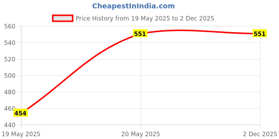 industrybuying.com Taparia Half Round 2nd Cut Wood Rasp File Length 250 mm, HRRP 2502 taparia Price History Graph from 19 May 2025 to 1 Dec 2025