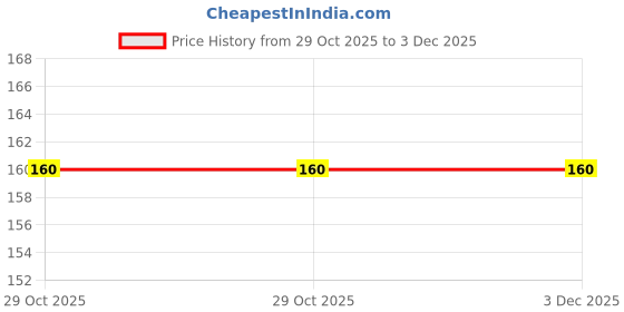 industrybuying.com Taparia Half Round Needle Machinist File, Length 160 mm 0 Cut, HR101600 taparia Price History Graph from 29 Oct 2025 to 3 Dec 2025