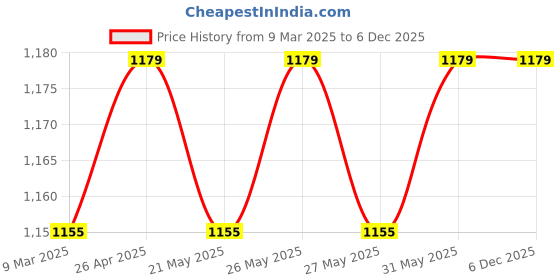 industrybuying.com Taparia HBHC-1218 Hacksaw Blade (Pack of 100 Pieces) taparia Price History Graph from 9 Mar 2025 to 5 Dec 2025