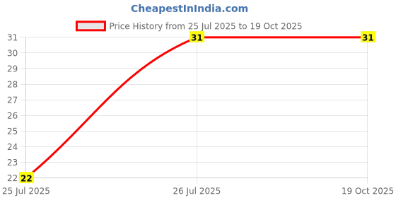 industrybuying.com Taparia Hexagon Head Bit, Length 50 mm, Size 9/64 Inch, SBH 50964 taparia Price History Graph from 25 Jul 2025 to 18 Oct 2025