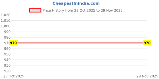 industrybuying.com Taparia KBHI10X Allen Key Set (Pack of 10) taparia Price History Graph from 28 Oct 2025 to 28 Nov 2025