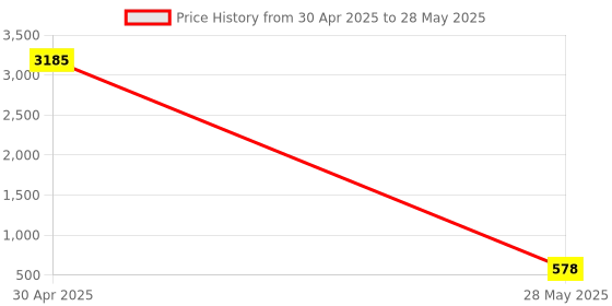 industrybuying.com Taparia KTH 9S Torx Keys Set (Sizes - T 10, T15, T 20, T 25, T27, T 30, T40, T 45, T 50 ) taparia Price History Graph from 30 Apr 2025 to 28 May 2025