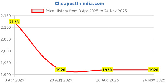 industrybuying.com Taparia Needle Files Set, Length 160 mm 0 Cut, NFS121600 taparia Price History Graph from 8 Apr 2025 to 23 Nov 2025