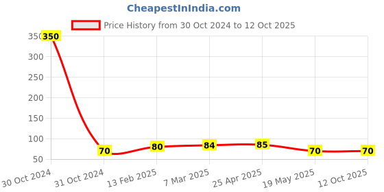 industrybuying.com Taparia OB 665 2 in 1 Screwdriver (Tip Dimension:2 Phillips 6.0 x 0.8 mm) taparia Price History Graph from 30 Oct 2024 to 12 Oct 2025