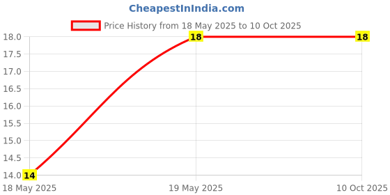 industrybuying.com Taparia Philips Single Head Screw Driver Bit, Size PH2x25 mm, SBP 252 taparia Price History Graph from 18 May 2025 to 9 Oct 2025