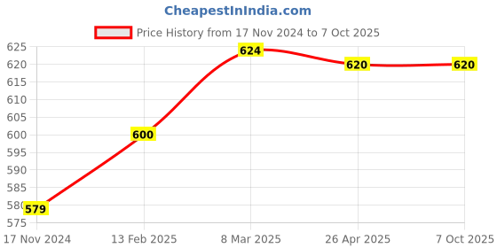 industrybuying.com Taparia Power Tool Bits Set, PBS32 taparia Price History Graph from 17 Nov 2024 to 7 Oct 2025