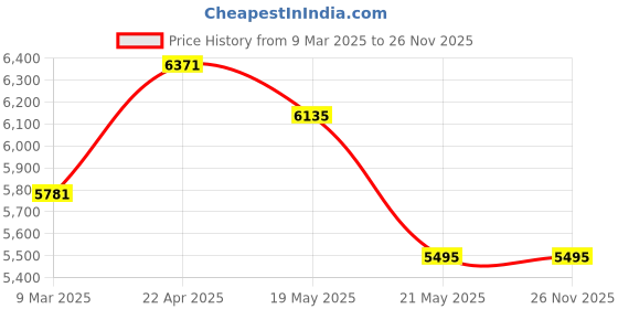 industrybuying.com Taparia PV 04 Pipe Vice (Pipe Dia Capacity 15-165 mm) taparia Price History Graph from 9 Mar 2025 to 26 Nov 2025