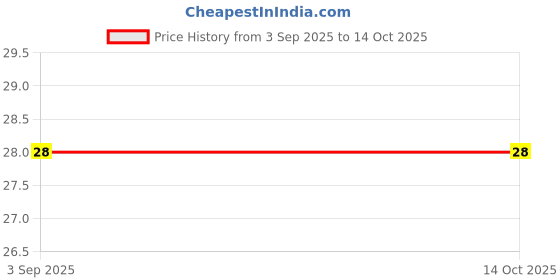 industrybuying.com Taparia SKE9 Snap Off Cutter (Length 130 mm) taparia Price History Graph from 3 Sep 2025 to 13 Oct 2025