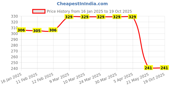 industrybuying.com Taparia SQ 15 15mm Electrician Hammer with Handle taparia Price History Graph from 16 Jan 2025 to 17 Oct 2025