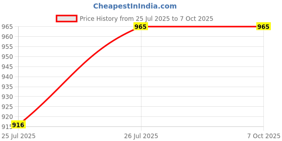 industrybuying.com Taparia SSO 41 Open Jaw Slogging Wrench (41 mm) taparia Price History Graph from 25 Jul 2025 to 6 Oct 2025