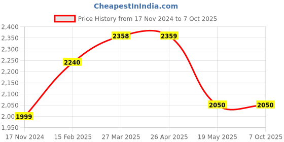 industrybuying.com Taparia T Handle Allen Hex Keys 10 mm, TAK 10 (Pack of 10) taparia Price History Graph from 17 Nov 2024 to 7 Oct 2025