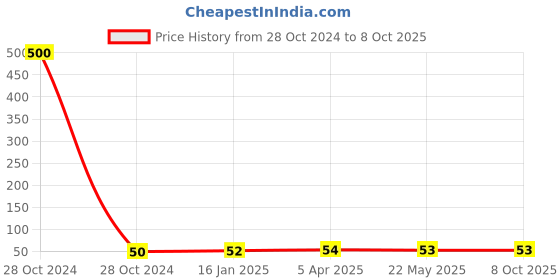 industrybuying.com Taparia T Handle Allen Hex Keys 1.5 mm, TAK 1.5 taparia Price History Graph from 28 Oct 2024 to 7 Oct 2025