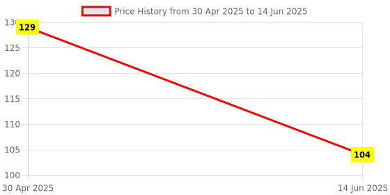industrybuying.com Taparia T Handle Allen Hex Keys, TAK 732 taparia Price History Graph from 30 Apr 2025 to 14 Jun 2025