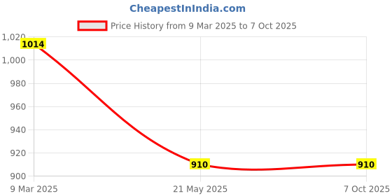 industrybuying.com Taparia T-Handle Allen Keys Set, TAKM9 taparia Price History Graph from 9 Mar 2025 to 7 Oct 2025