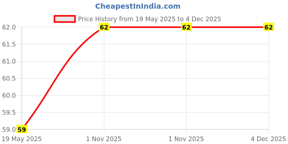 industrybuying.com taparia TapariaP5 861 100Screw Driver taparia Price History Graph from 19 May 2025 to 4 Dec 2025