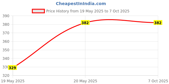 industrybuying.com Taparia Three Square Bastard Machinist File, Length 200 mm, 3SQ 2001 taparia Price History Graph from 19 May 2025 to 7 Oct 2025